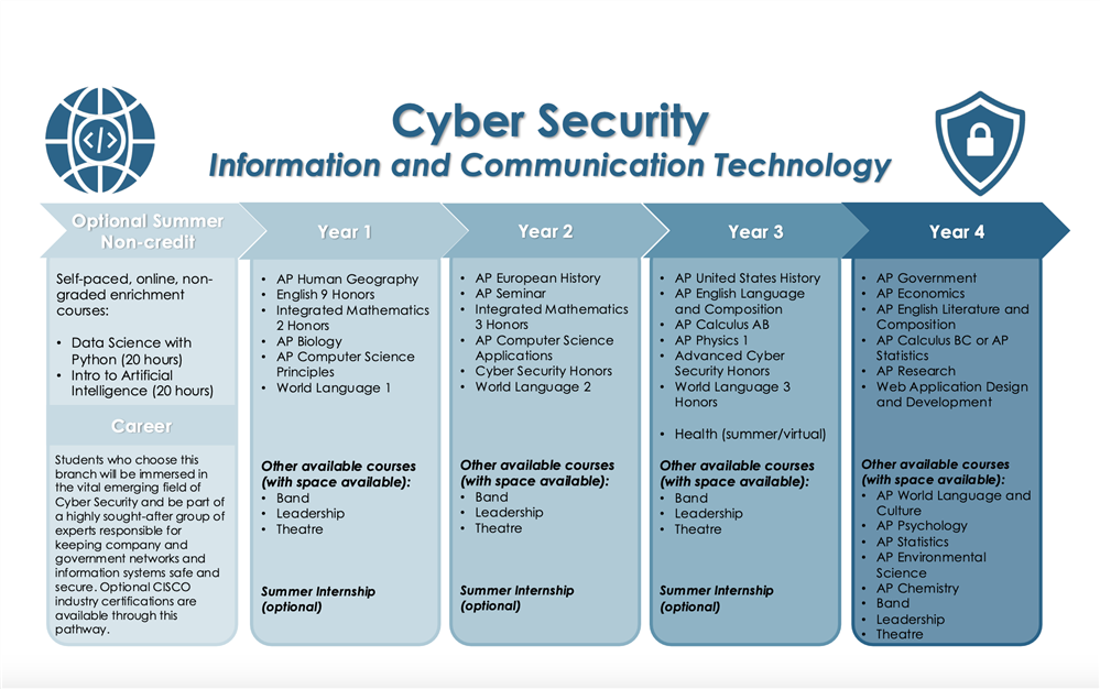 Cyber Security Pathway